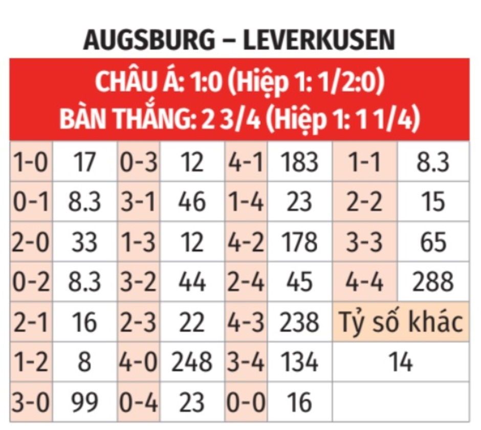 Nhận định bóng đá Augsburg vs Leverkusen, 21h30 ngày 14/12: Tiếp tục hồi sinh