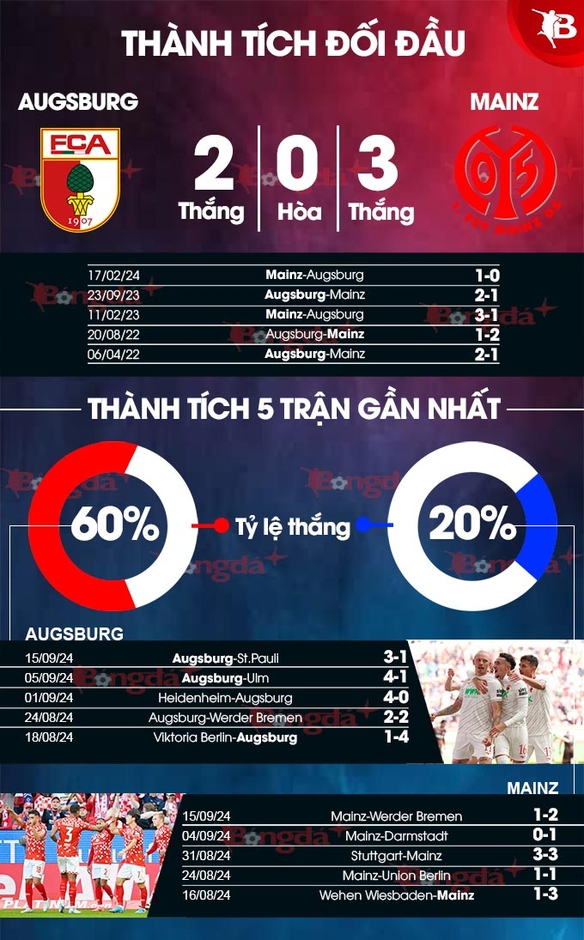 Nhận định bóng đá Augsburg vs Mainz, 01h30 ngày 21/9: 3 điểm cho chủ nhà