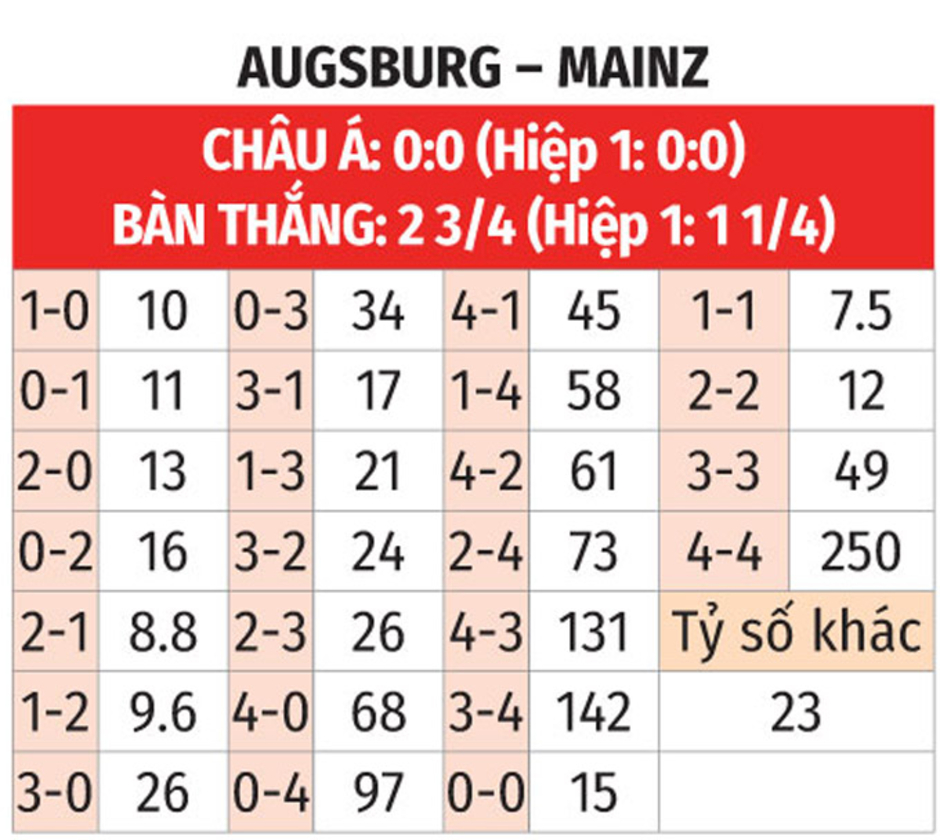 Nhận định bóng đá Augsburg vs Mainz, 01h30 ngày 21/9: 3 điểm cho chủ nhà