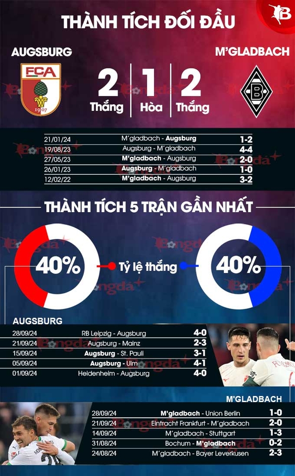 Nhận định bóng đá Augsburg vs M'Gladbach, 01h30 ngày 5/10: Ưu thế sân nhà