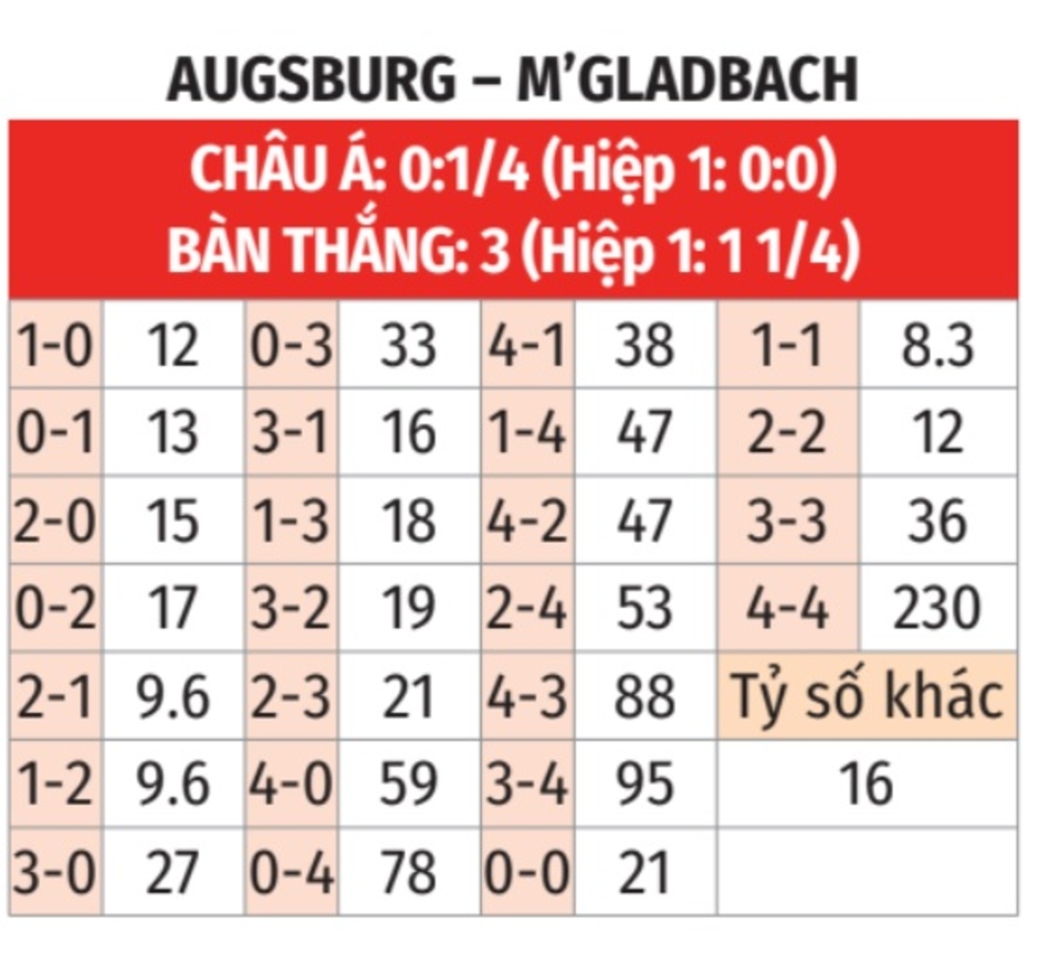 Nhận định bóng đá Augsburg vs M'Gladbach, 01h30 ngày 5/10: Ưu thế sân nhà