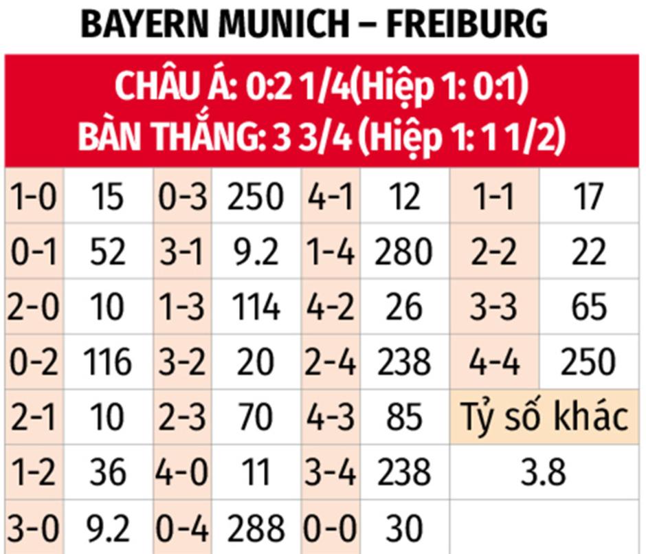 Nhận định bóng đá Bayern Munich vs Freiburg, 22h30 ngày 1/9: Hùm xám gặp khó