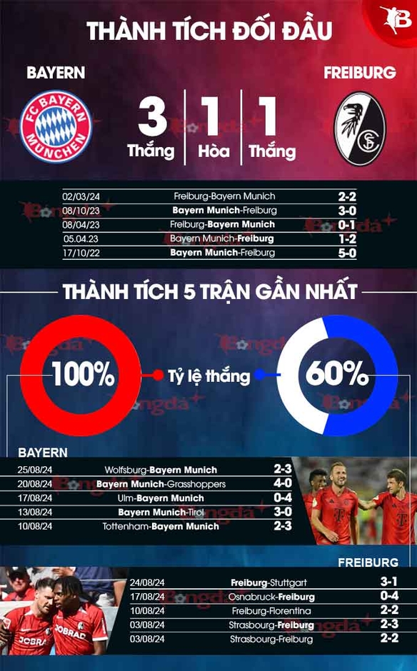 Nhận định bóng đá Bayern Munich vs Freiburg, 22h30 ngày 1/9: Hùm xám gặp khó