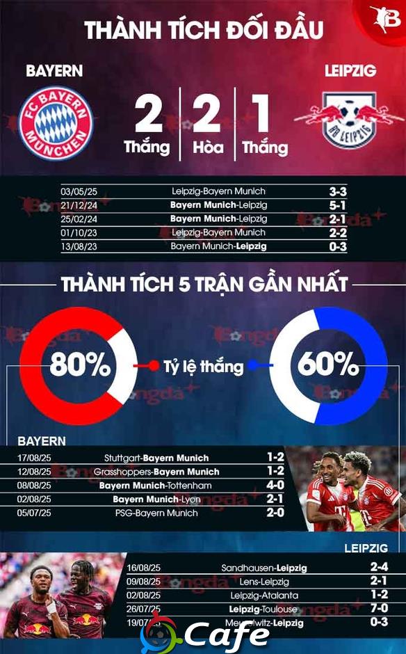 Nhận định bóng đá Bayern Munich vs Leipzig, 01h30 ngày 23/8: Trổ oai Hùm