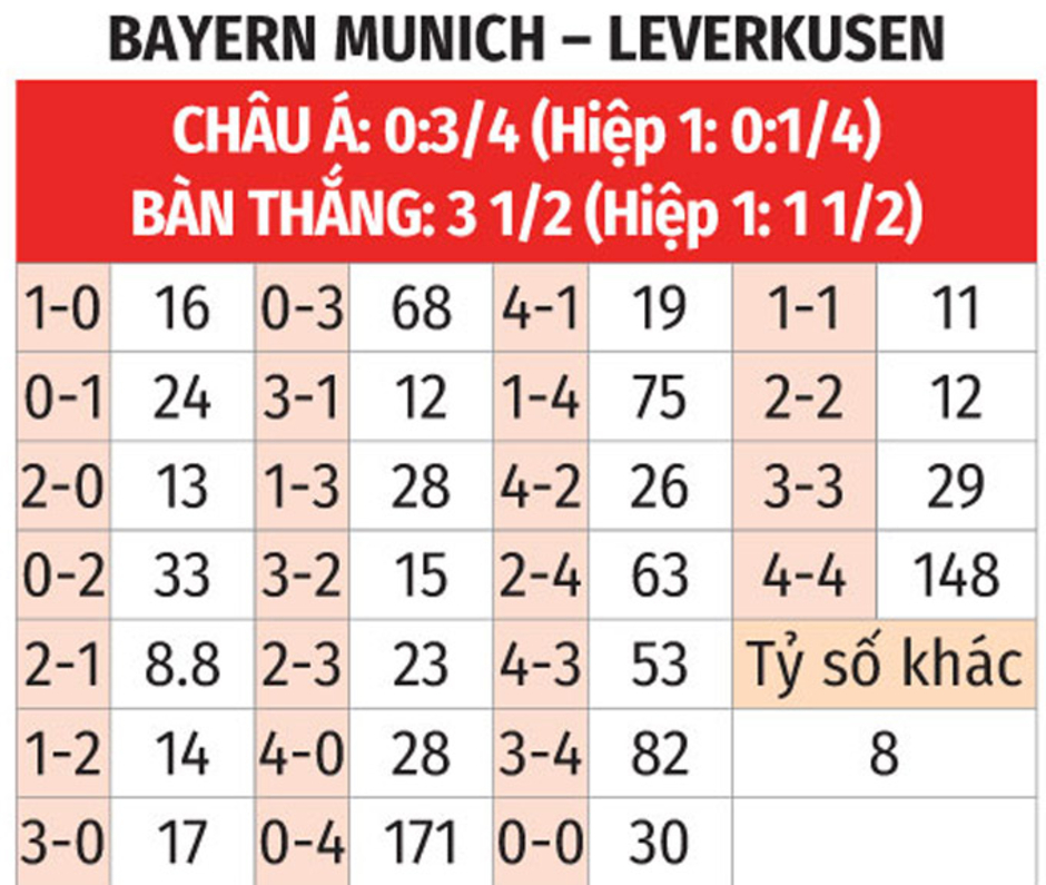 Nhận định bóng đá Bayern Munich vs Leverkusen, 23h30 ngày 28/9: Đả bại quân vương