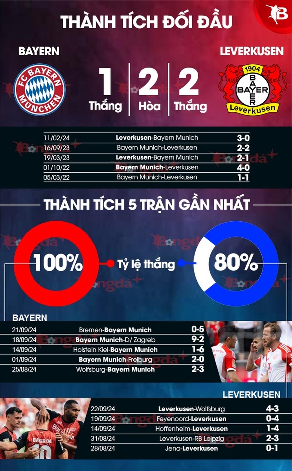 Nhận định bóng đá Bayern Munich vs Leverkusen, 23h30 ngày 28/9: Đả bại quân vương