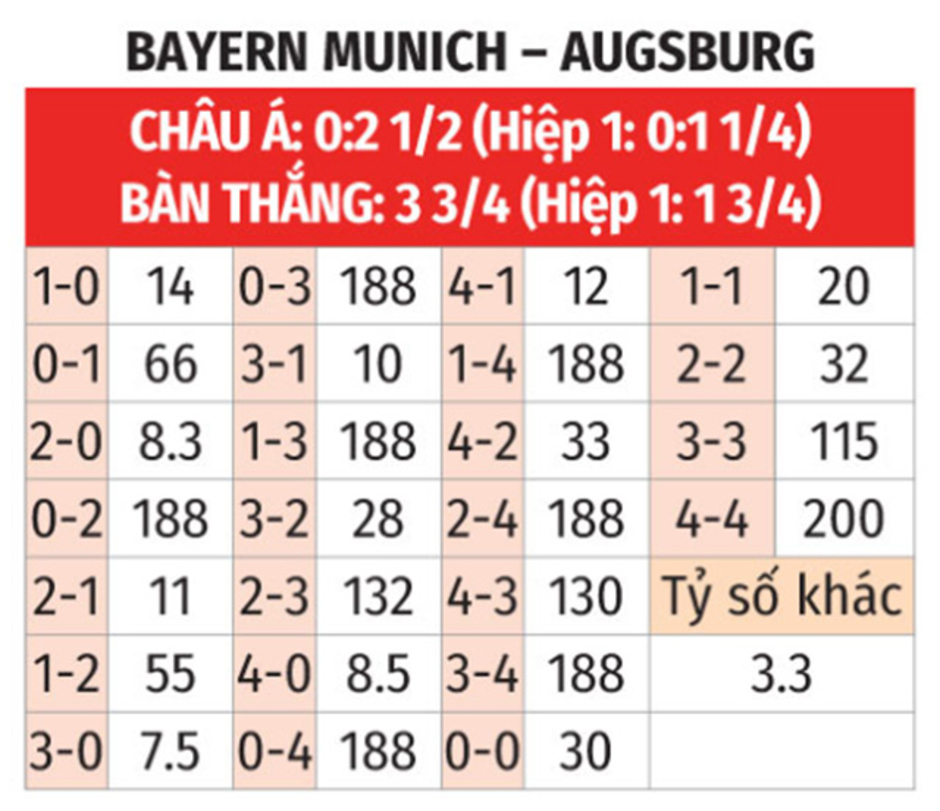 Nhận định bóng đá Bayern vs Augsburg, 02h30 ngày 23/11: 'Xơi tái' mồi ngon