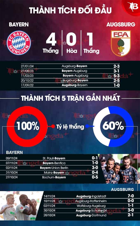 Nhận định bóng đá Bayern vs Augsburg, 02h30 ngày 23/11: 'Xơi tái' mồi ngon