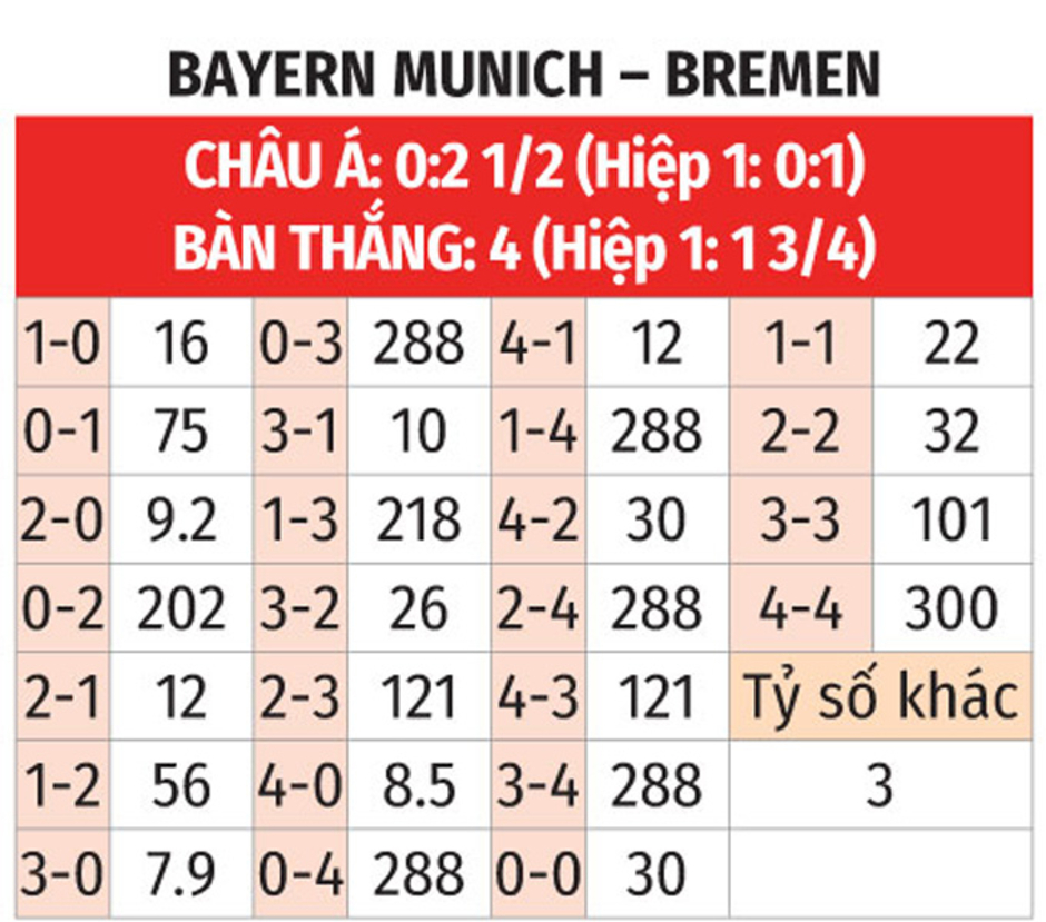 Nhận định bóng đá Bayern vs Bremen, 02h30 ngày 8/2: Hùm xám gầm vang