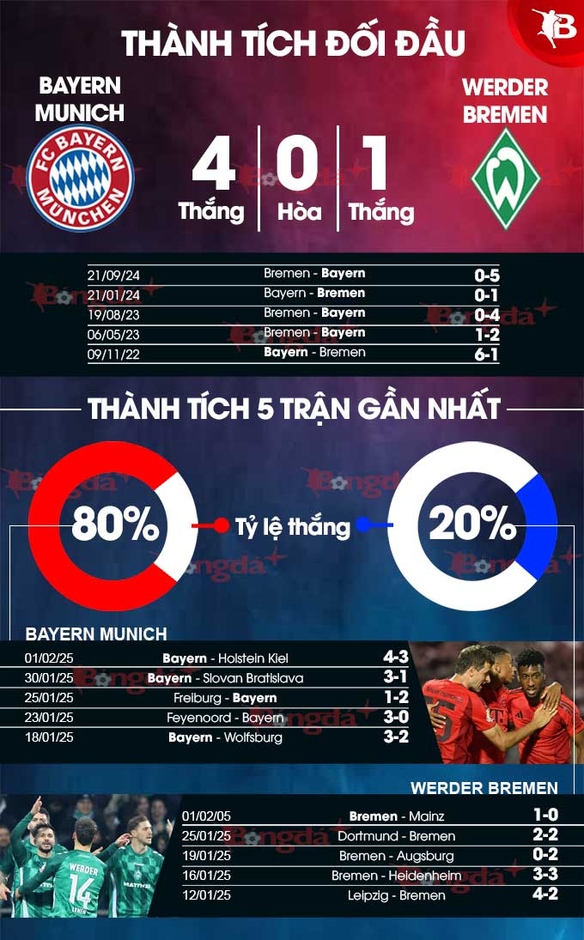 Nhận định bóng đá Bayern vs Bremen, 02h30 ngày 8/2: Hùm xám gầm vang