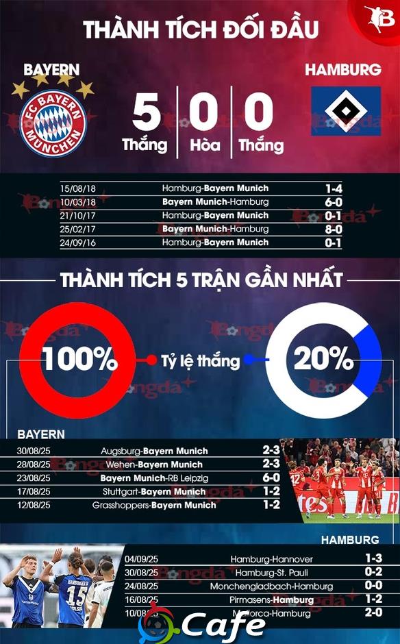 Nhận định bóng đá Bayern vs Hamburg, 23h30 ngày 13/9: Mở tiệc trên sân nhà