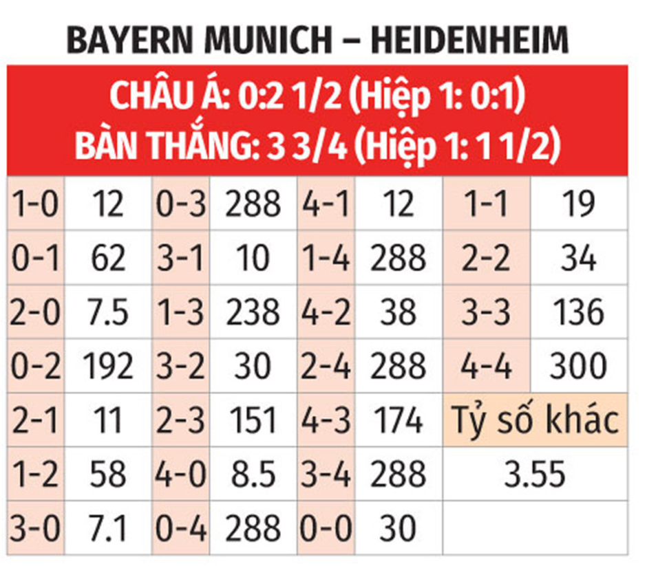 Nhận định bóng đá Bayern vs Heidenheim, 21h30 ngày 7/12: Củng cố ngôi đầu