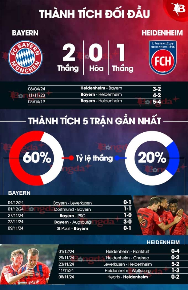 Nhận định bóng đá Bayern vs Heidenheim, 21h30 ngày 7/12: Củng cố ngôi đầu