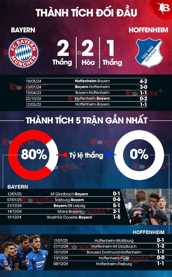 Nhận định bóng đá Bayern vs Hoffenheim, 02h30 ngày 16/1: Ngày đòi nợ