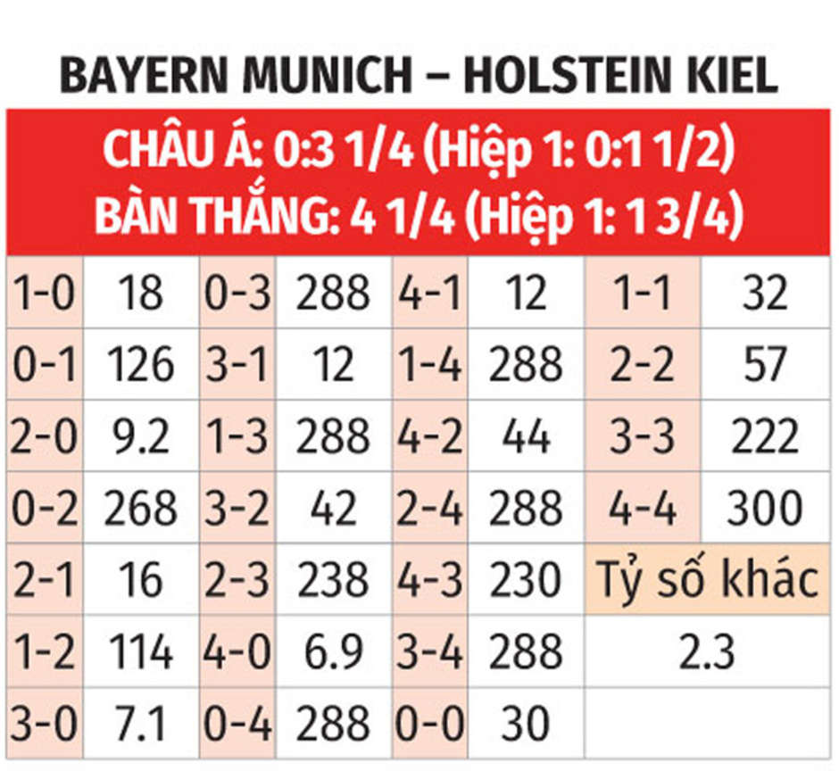 Nhận định bóng đá Bayern vs Holstein Kiel, 21h30 ngày 1/2: Bayern 'trút giận'