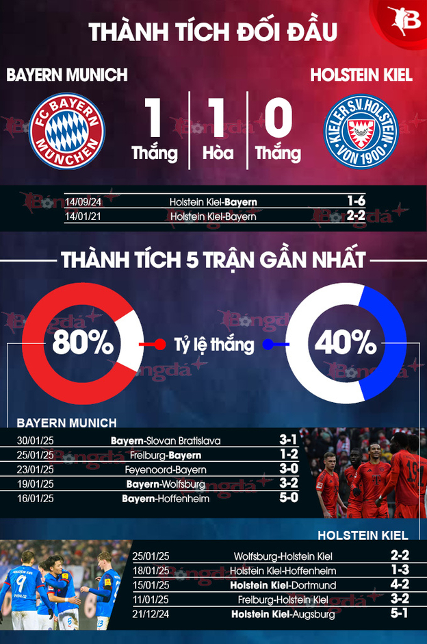 Nhận định bóng đá Bayern vs Holstein Kiel, 21h30 ngày 1/2: Bayern 'trút giận'