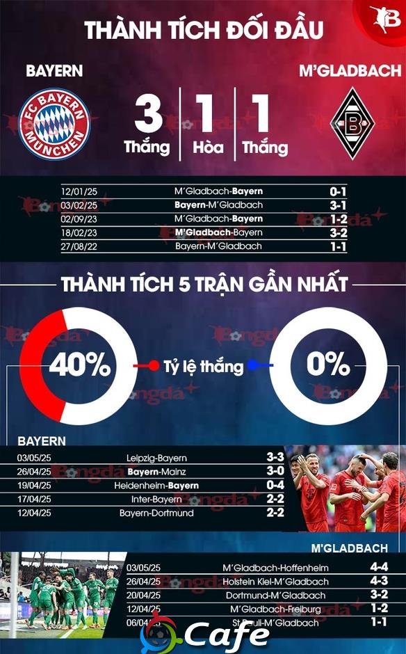 Nhận định bóng đá Bayern vs M'Gladbach, 23h30 ngày 10/5: Thắng to mừng chức vô địch