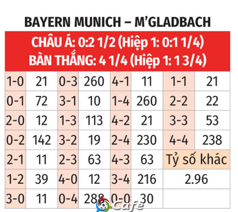 Nhận định bóng đá Bayern vs M'Gladbach, 23h30 ngày 10/5: Thắng to mừng chức vô địch