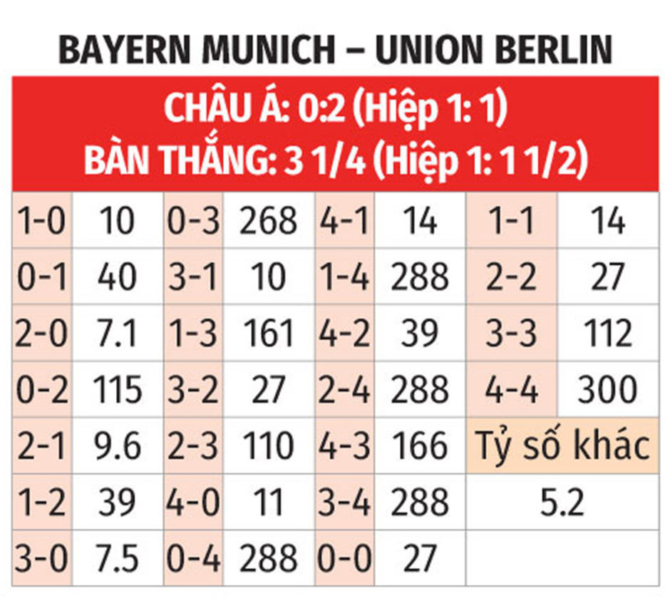 Nhận định bóng đá Bayern vs Union Berlin, 21h30 ngày 2/11: Thắng đậm ở Allianz Arena