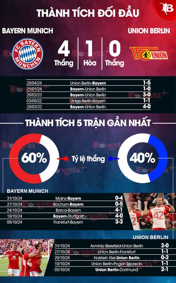 Nhận định bóng đá Bayern vs Union Berlin, 21h30 ngày 2/11: Thắng đậm ở Allianz Arena