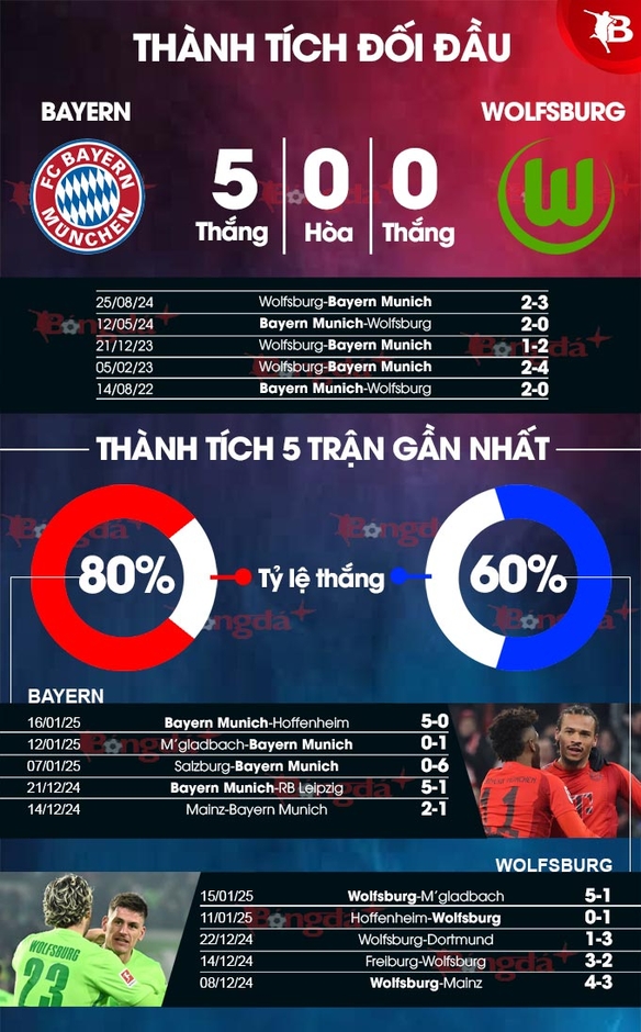 Nhận định bóng đá Bayern vs Wolfsburg, 21h30 ngày 18/1: Bão táp ở Munich