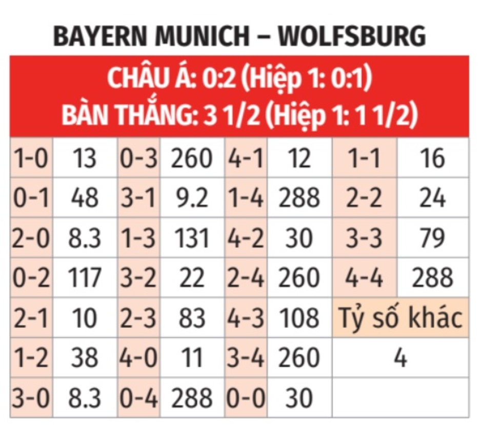 Nhận định bóng đá Bayern vs Wolfsburg, 21h30 ngày 18/1: Bão táp ở Munich