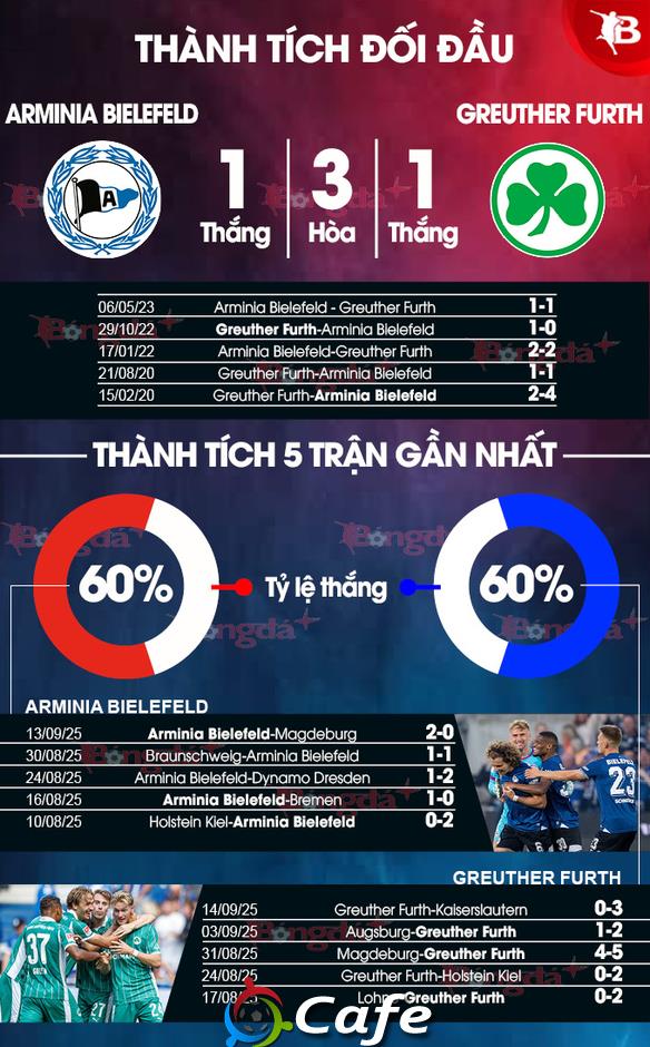Nhận định bóng đá Bielefeld vs Greuther Furth, 23h30 ngày 19/9: Chủ nhà khó thỏa mãn