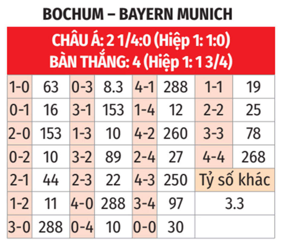 Nhận định bóng đá Bochum vs Bayern, 21h30 ngày 27/10: Đỉnh cao và vực sâu