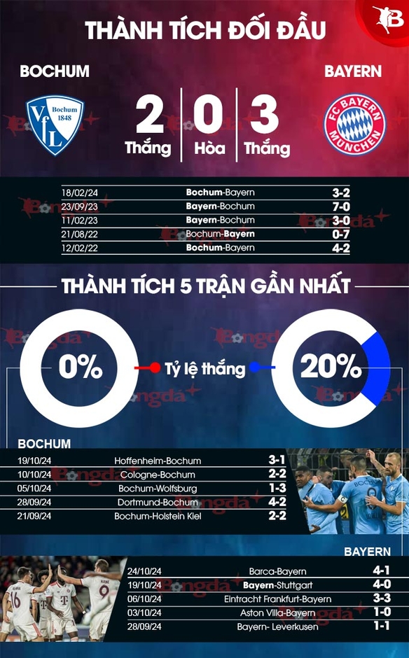 Nhận định bóng đá Bochum vs Bayern, 21h30 ngày 27/10: Đỉnh cao và vực sâu