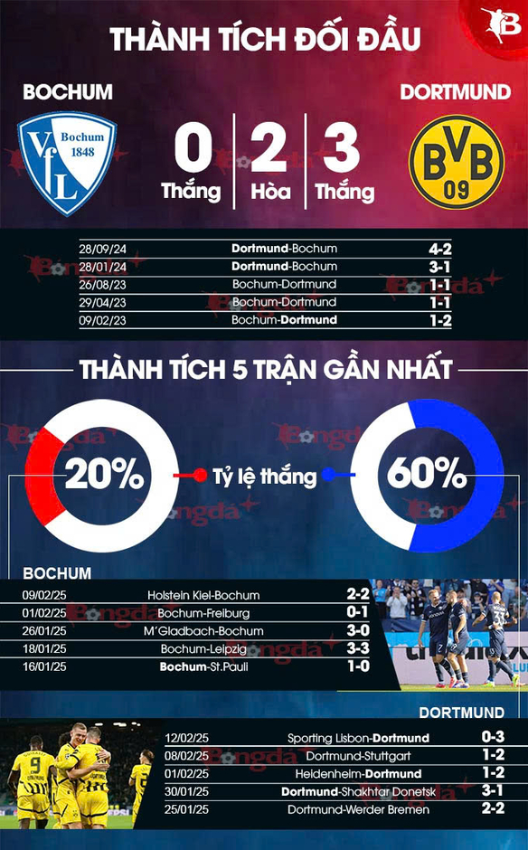 Nhận định bóng đá Bochum vs Dortmund, 21h30 ngày 15/2: Lấy đà từ Champions League