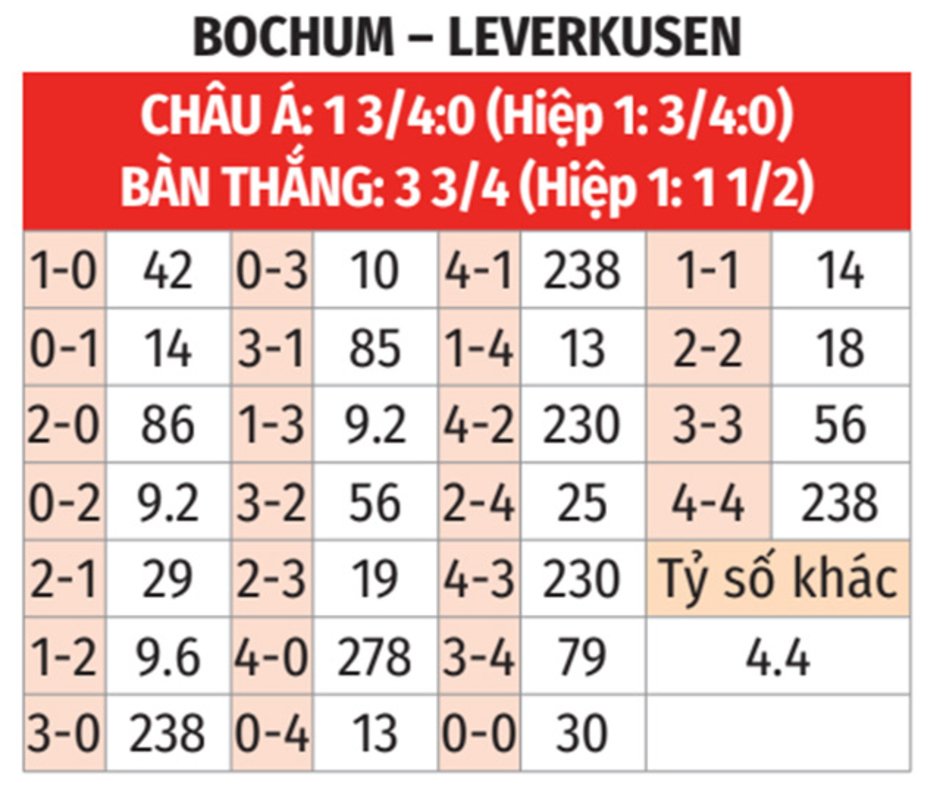 Nhận định bóng đá Bochum vs Leverkusen, 21h30 ngày 9/11: Quỳ gối trước Nhà vua