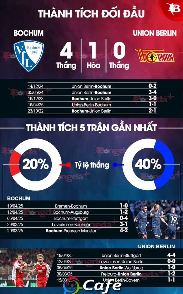 Nhận định bóng đá Bochum vs Union Berlin, 20h30 ngày 27/4: Niềm vui nơi đất khách