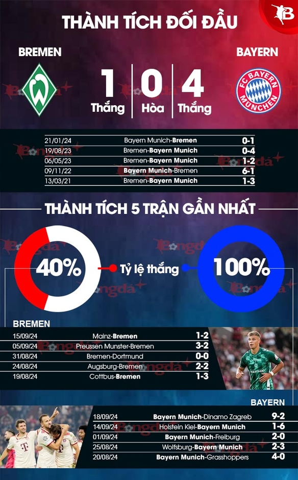 Nhận định bóng đá Bremen vs Bayern Munich, 20h30 ngày 21/9: Hùm xám gầm vang