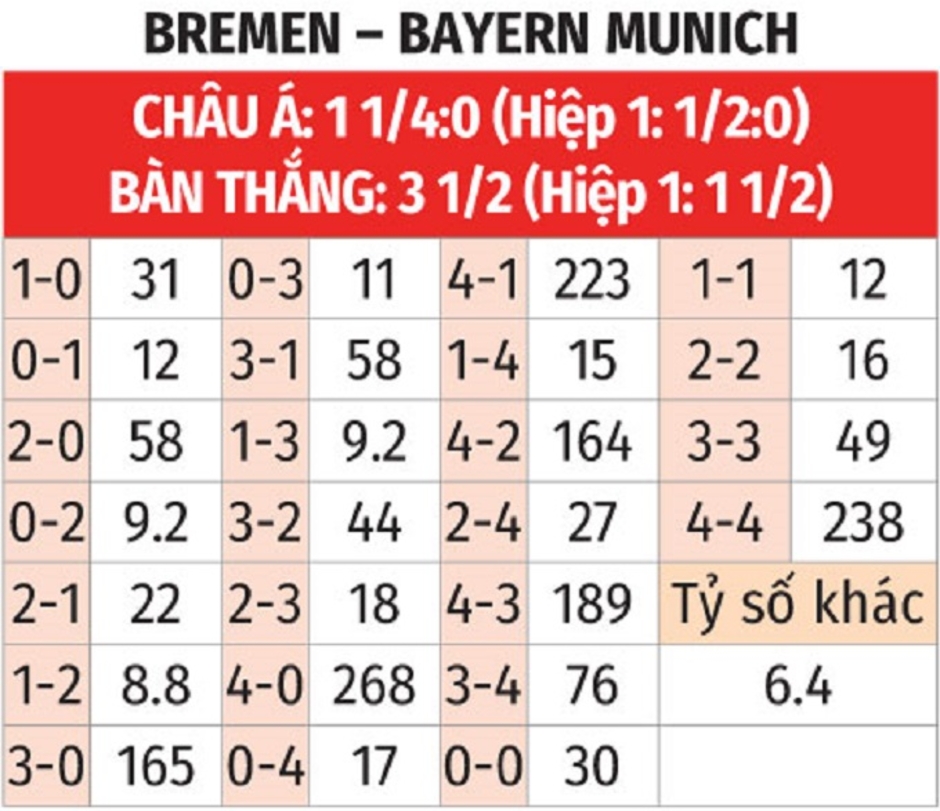 Nhận định bóng đá Bremen vs Bayern Munich, 20h30 ngày 21/9: Hùm xám gầm vang