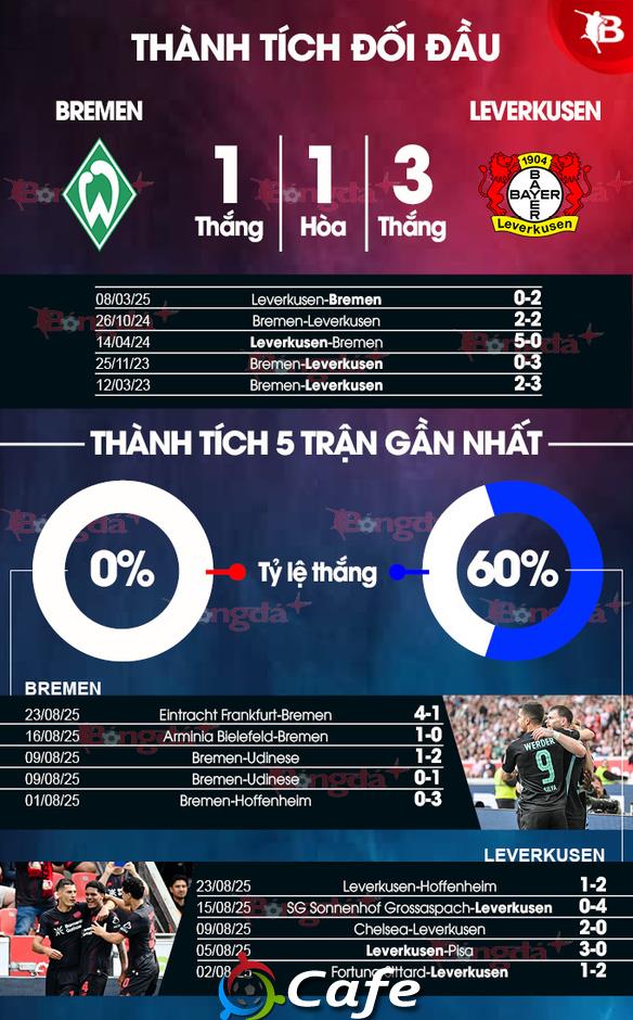 Nhận định bóng đá Bremen vs Leverkusen, 20h30 ngày 30/8: Tuột dốc không phanh