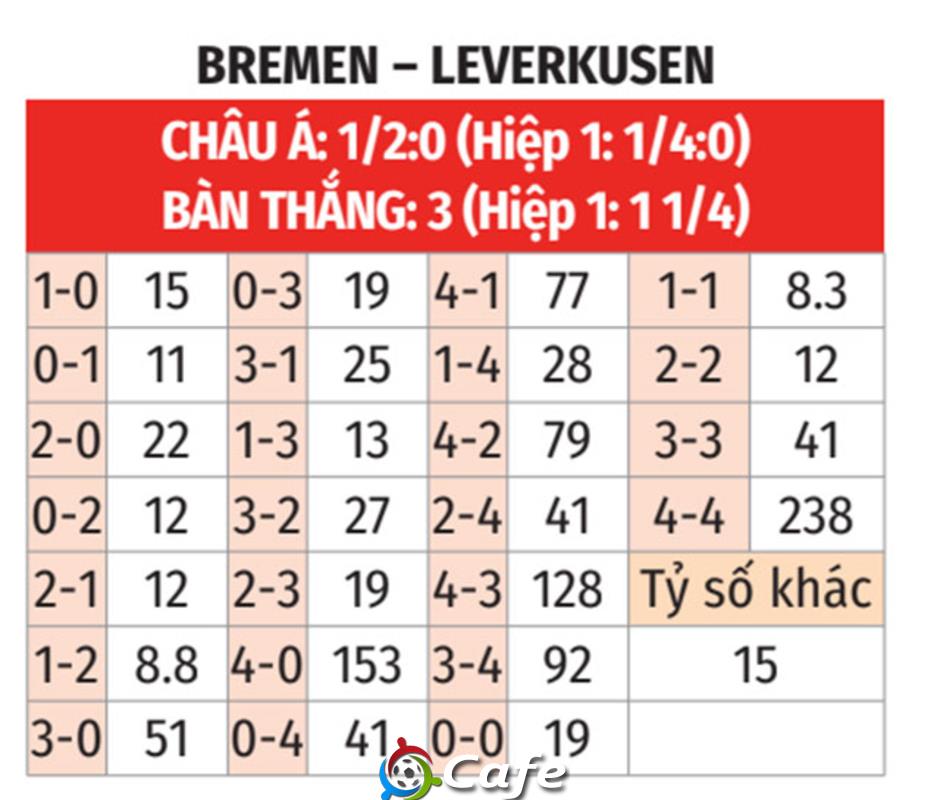 Nhận định bóng đá Bremen vs Leverkusen, 20h30 ngày 30/8: Tuột dốc không phanh