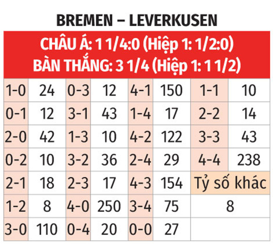 Nhận định bóng đá Bremen vs Leverkusen, 23h30 ngày 26/10: Niềm vui cho Nhà vua