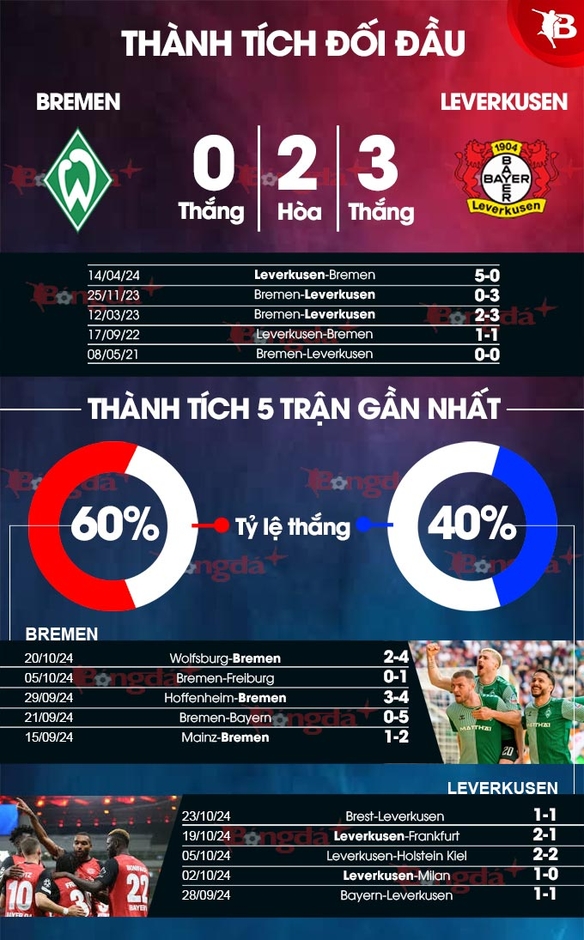 Nhận định bóng đá Bremen vs Leverkusen, 23h30 ngày 26/10: Niềm vui cho Nhà vua