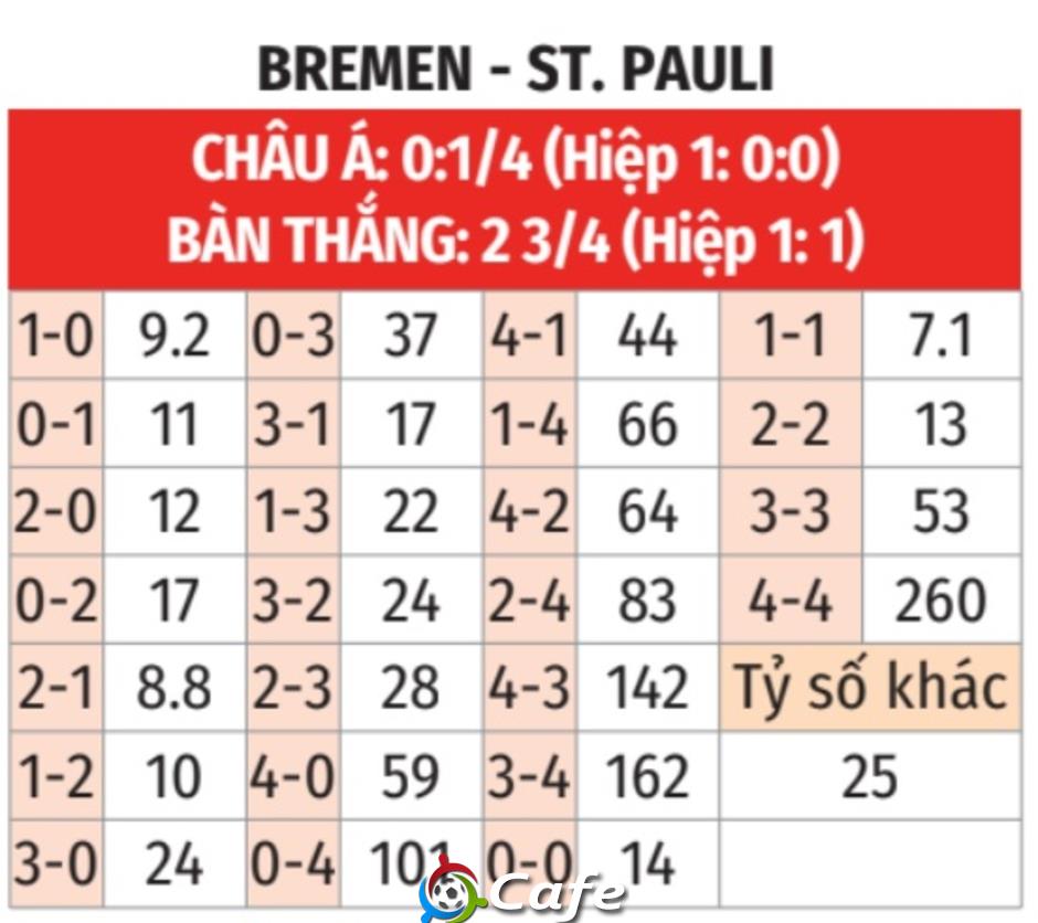 Nhận định bóng đá Bremen vs St. Pauli, 20h30 ngày 4/10: Thế trận cân bằng Nhận định bóng đá Bremen vs St. Pauli, 20h30 ngày 4/10: Thế trận cân bằng