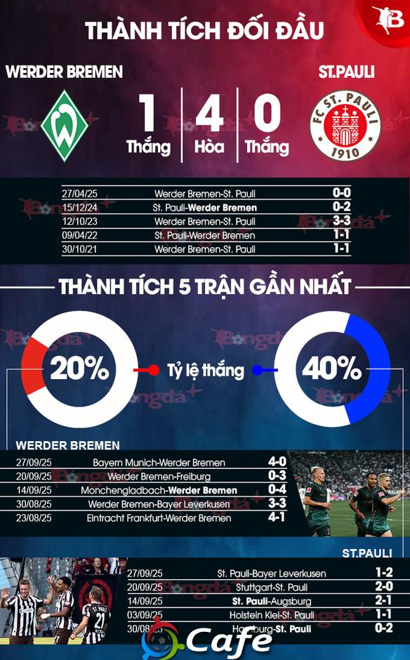 Nhận định bóng đá Bremen vs St. Pauli, 20h30 ngày 4/10: Thế trận cân bằng Nhận định bóng đá Bremen vs St. Pauli, 20h30 ngày 4/10: Thế trận cân bằng