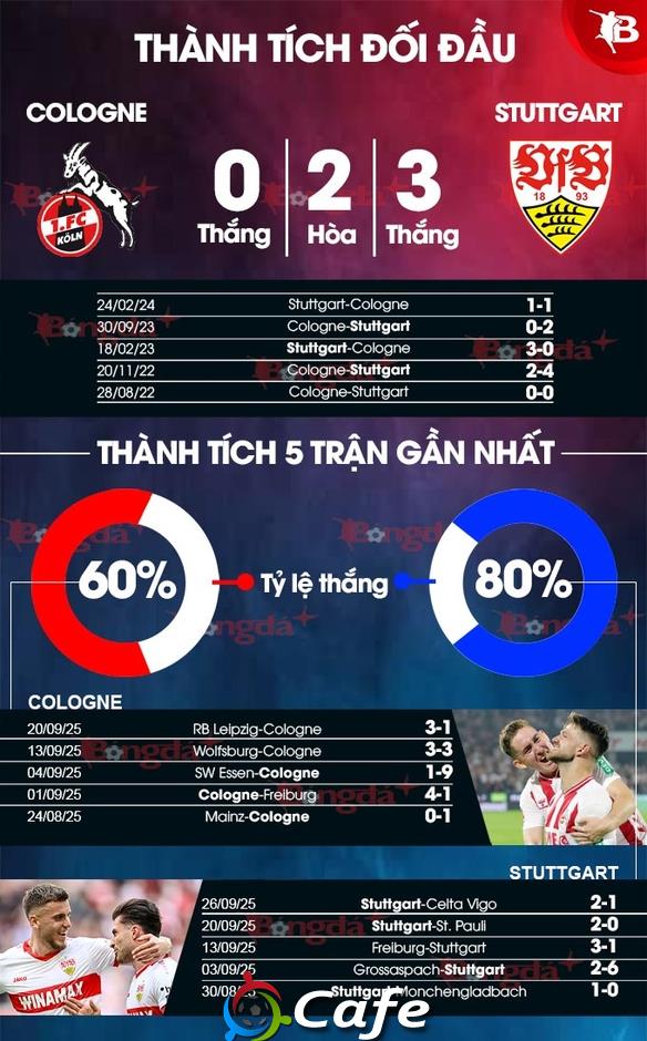 Nhận định bóng đá Cologne vs Stuttgart, 22h30 ngày 28/9: Ca khúc khải hoàn!
