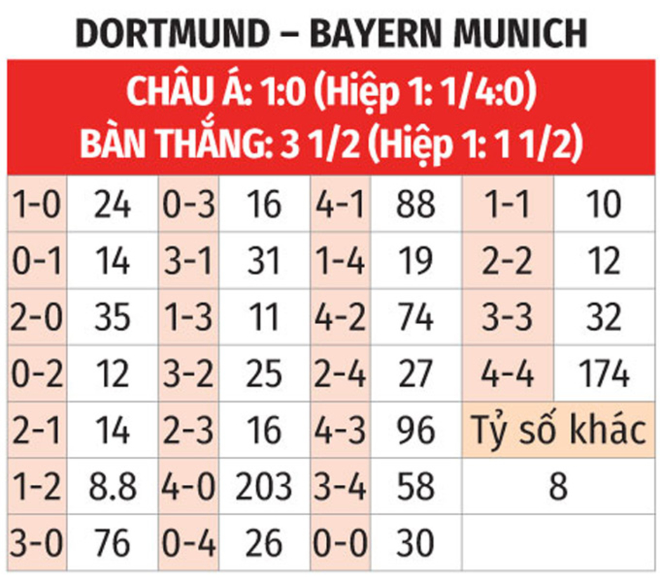 Nhận định bóng đá Dortmund vs Bayern Munich, 00h30 ngày 1/12: Không dễ cho Hùm xám