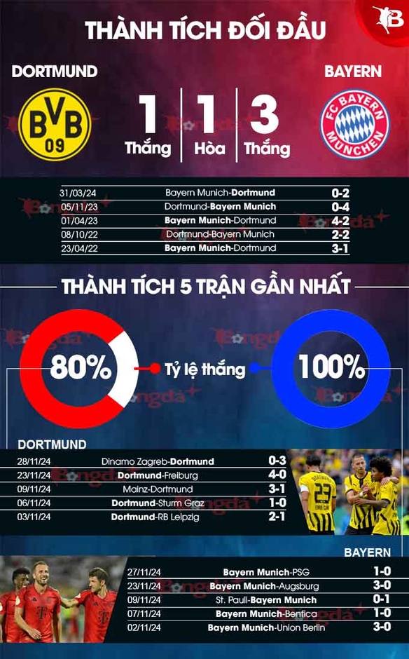 Nhận định bóng đá Dortmund vs Bayern Munich, 00h30 ngày 1/12: Không dễ cho Hùm xám