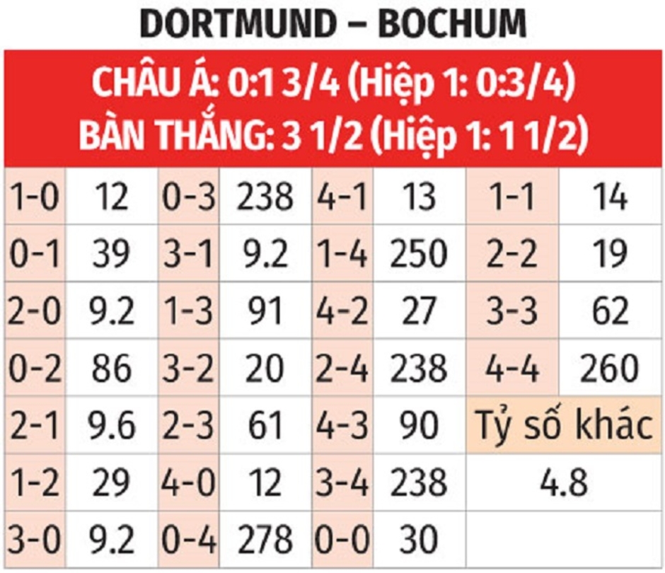 Nhận định bóng đá Dortmund vs Bochum, 01h30 ngày 28/9: Trút cơn thịnh nộ