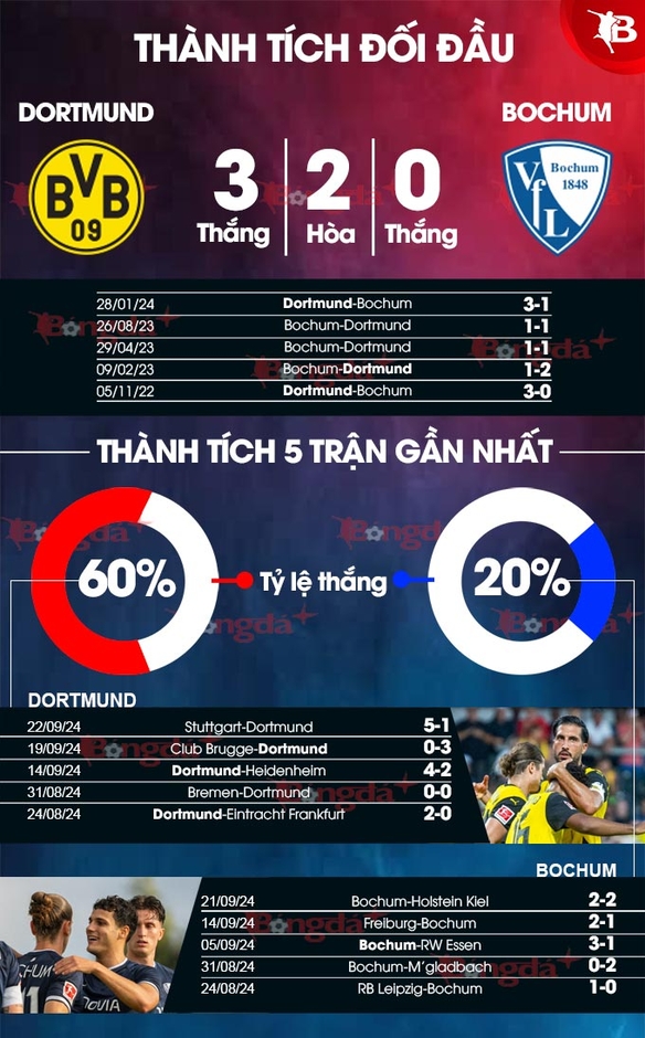 Nhận định bóng đá Dortmund vs Bochum, 01h30 ngày 28/9: Trút cơn thịnh nộ