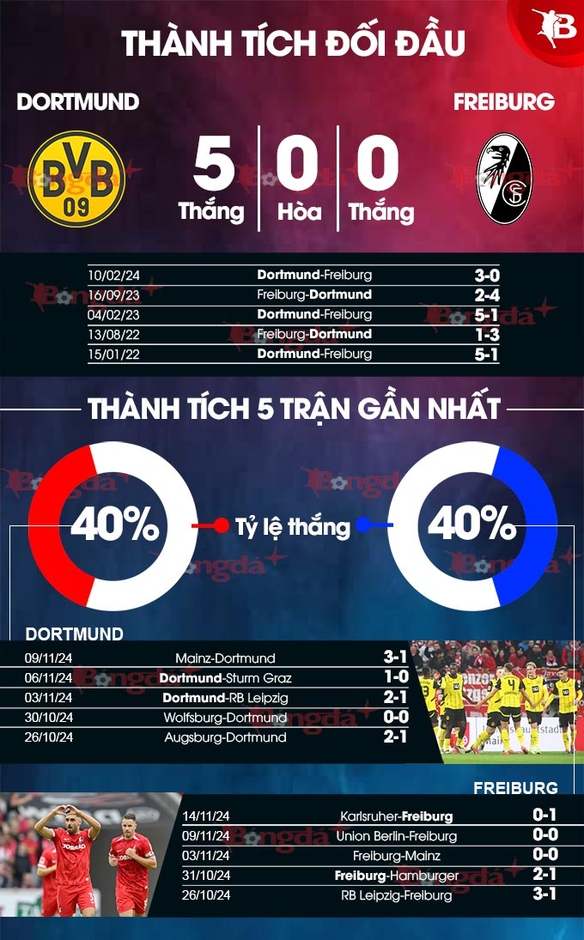 Nhận định bóng đá Dortmund vs Freiburg, 21h30 ngày 23/11: Bệ phóng sân nhà