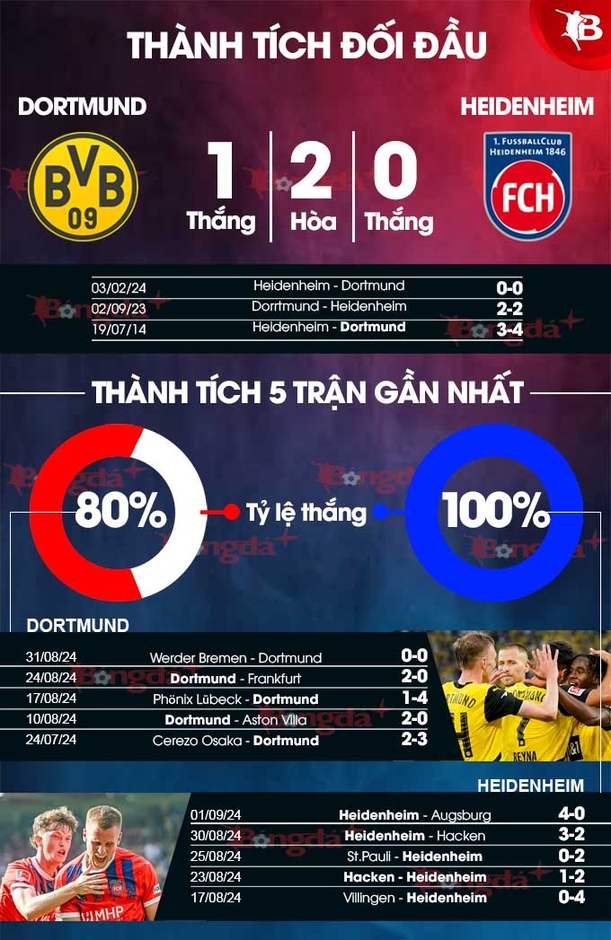 Nhận định bóng đá Dortmund vs Heidenheim, 01h30 ngày 14/9: Khó bắt nạt khách