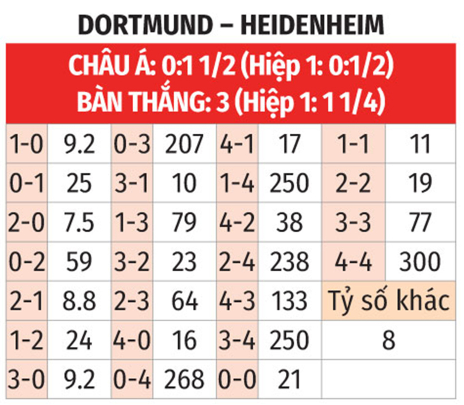 Nhận định bóng đá Dortmund vs Heidenheim, 01h30 ngày 14/9: Khó bắt nạt khách