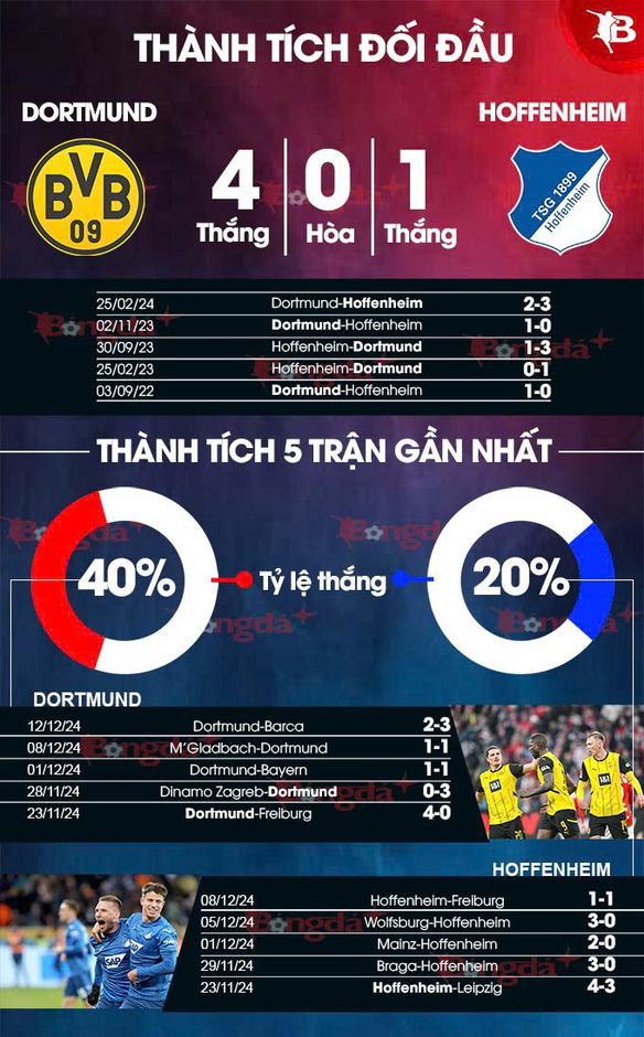 Nhận định bóng đá Dortmund vs Hoffenheim, 23h30 ngày 15/12: Chủ nhà có niềm vui