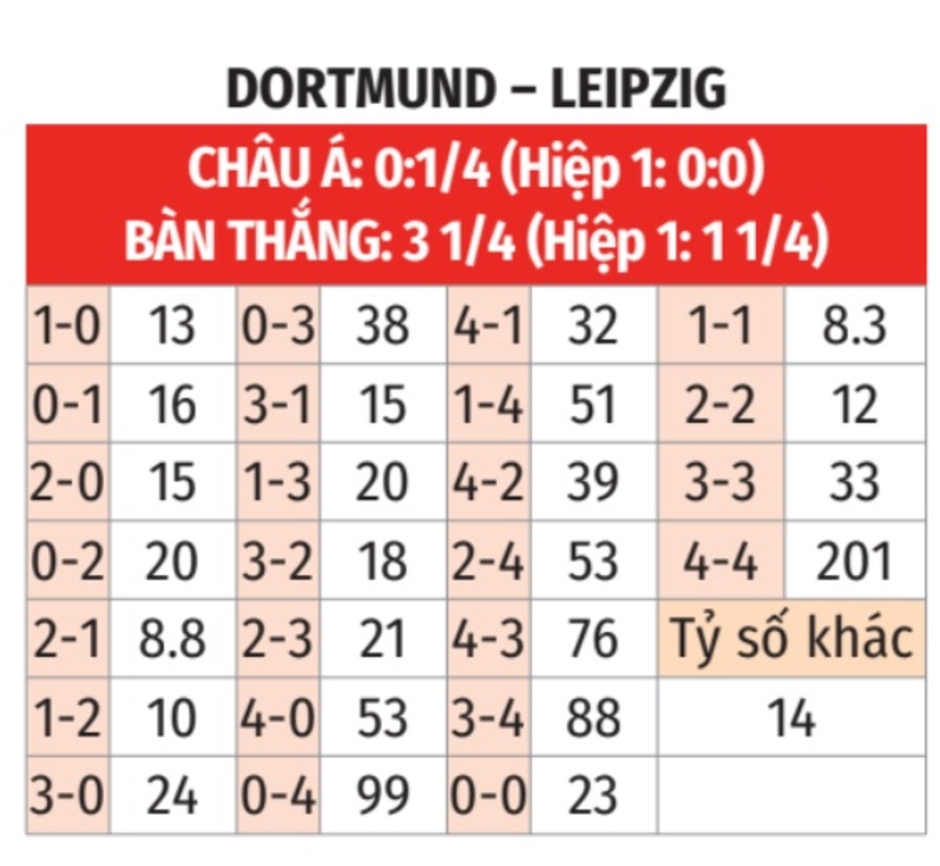 Nhận định bóng đá Dortmund vs Leipzig, 00h30 ngày 3/11: Chưa thể vực dậy